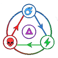 Elements 1 - moduletd.com Colorful circular infographic showing a four-element cycle with icons for skull, lightning, eye, and a central purple triangle.